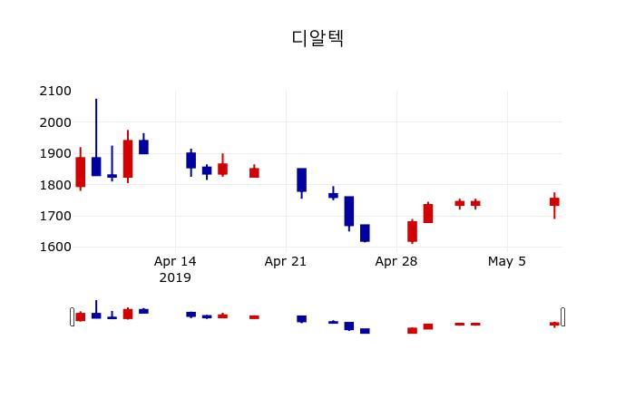 ▲지난 30영업일 동안 디알텍 주가변동정보