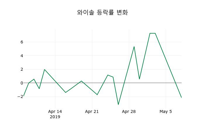▲지난 2주간의 등락률 변동정보