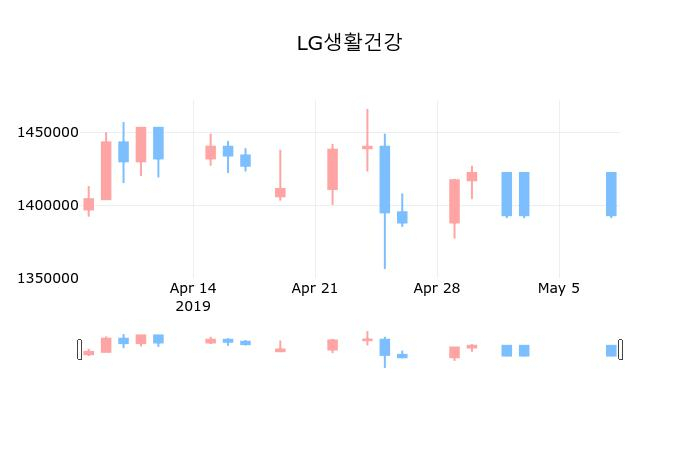 ▲지난 30영업일 동안 LG생활건강 종목 종가정보