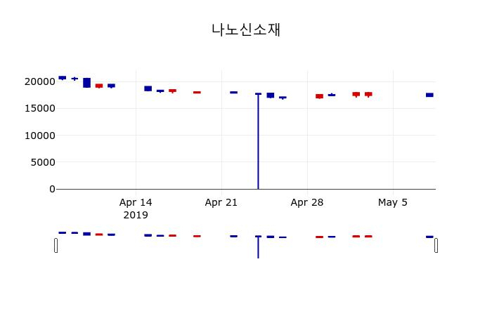 ▲지난 30영업일 동안 나노신소재 주가변동정보