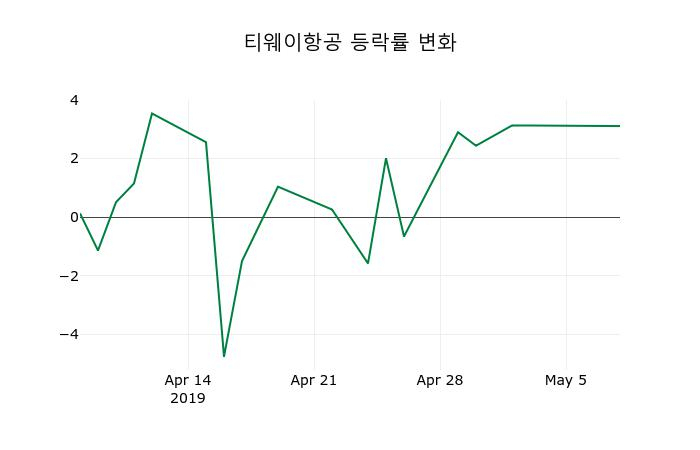 ▲지난 2주간의 등락률 변동정보