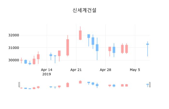 ▲지난 30영업일 동안 신세계건설 종목 종가정보
