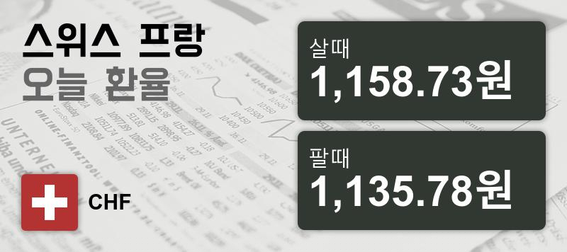 8일 스위스프랑화 환율 살때 1,158.73원, 팔때 1,135.78원 ▼-0.19%감소
