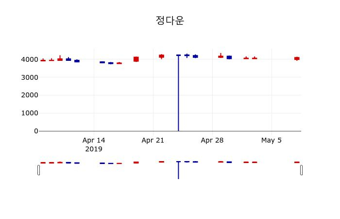 ▲지난 30영업일 동안 정다운 주가변동정보