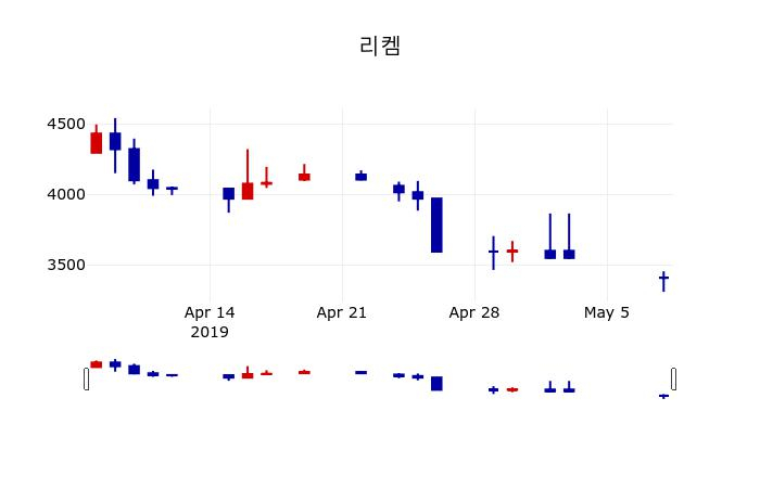 ▲지난 30영업일 동안 리켐 주가변동정보