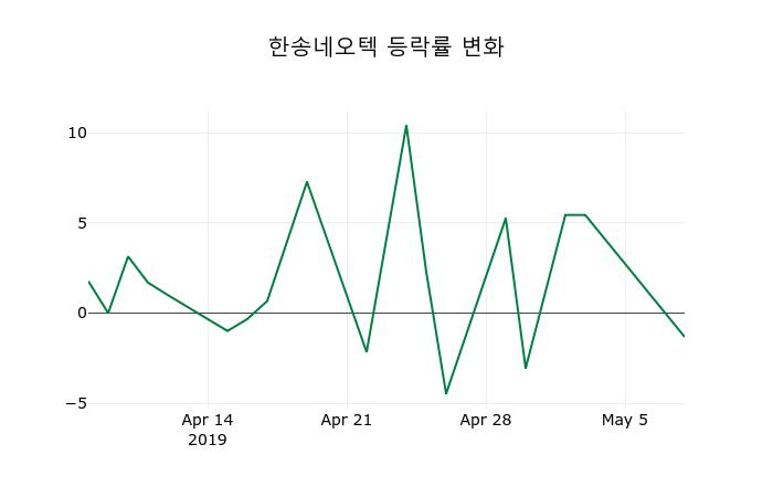 ▲지난 2주간의 등락률 변동정보