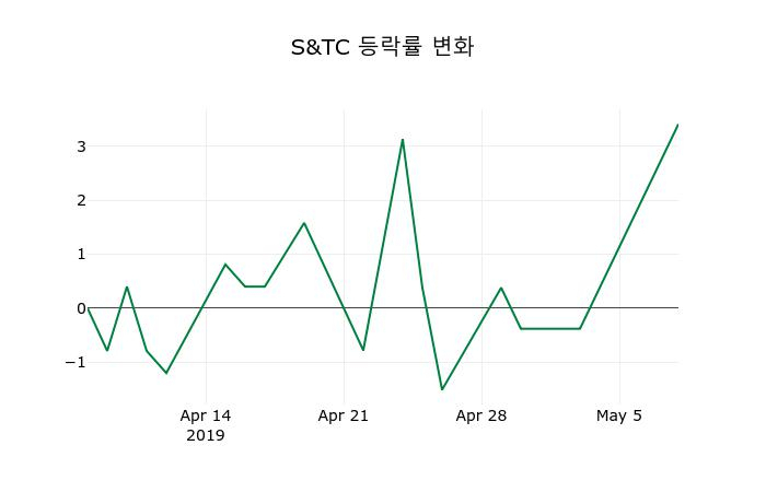 ▲지난 2주간의 등락률 변동정보
