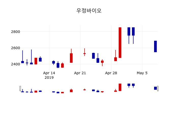 ▲지난 30영업일 동안 우정바이오 주가변동정보