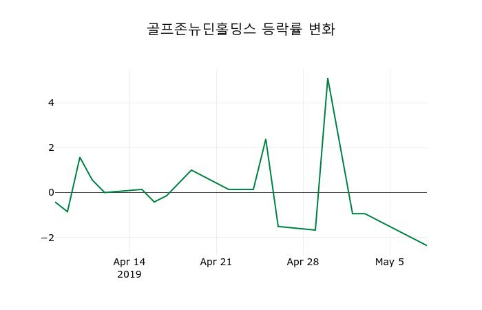 ▲지난 2주간의 등락률 변동정보