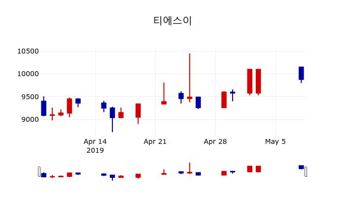 ▲지난 30영업일 동안 티에스이 주가변동정보
