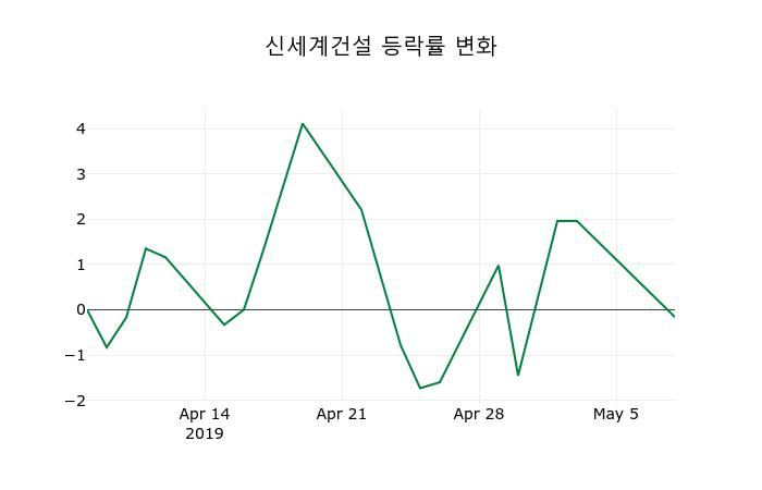 ▲지난 2주간의 등락률 변동정보