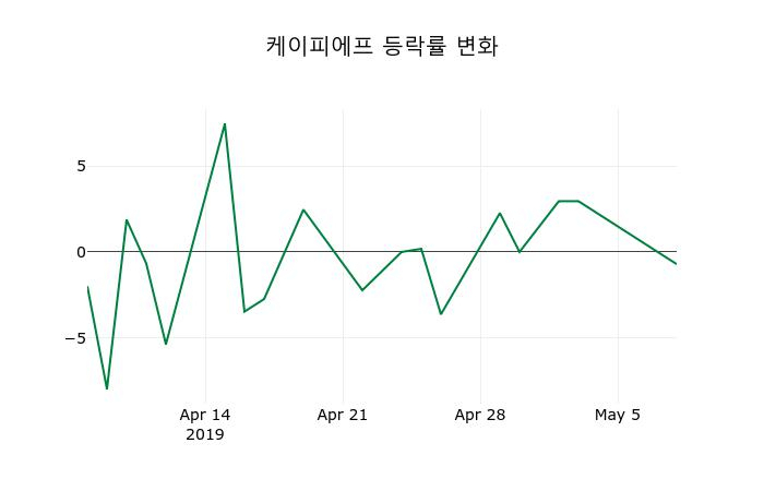 ▲지난 2주간의 등락률 변동정보