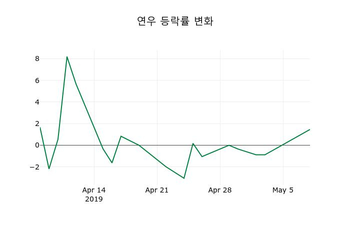 ▲지난 2주간의 등락률 변동정보