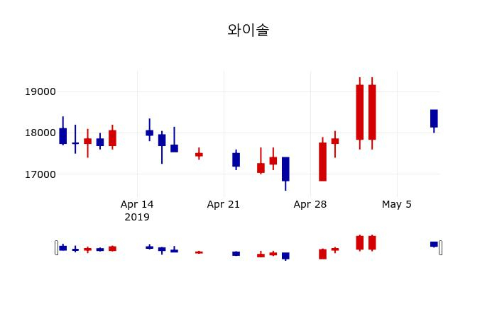 ▲지난 30영업일 동안 와이솔 주가변동정보