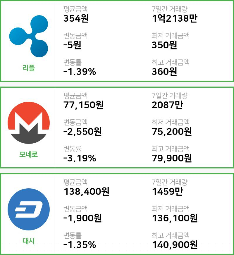 [빗썸 리플 ,모네로시황] 16시 02분 현재 리플 354원,모네로 7만7150원,  대시 13만8400원
