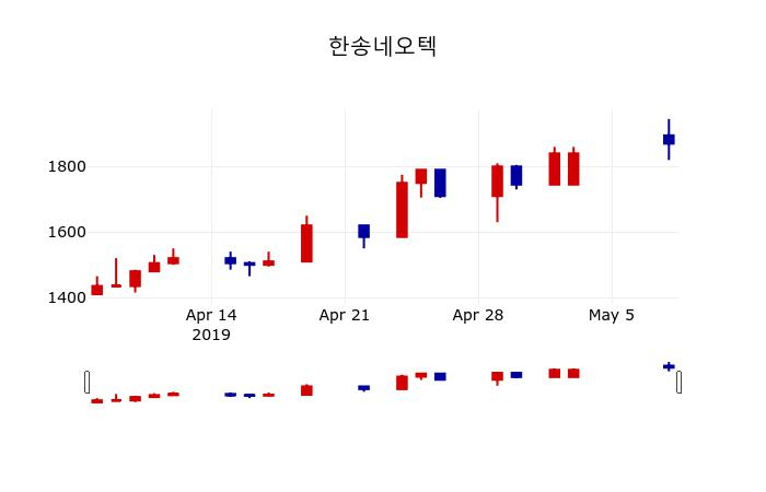 ▲지난 30영업일 동안 한송네오텍 주가변동정보