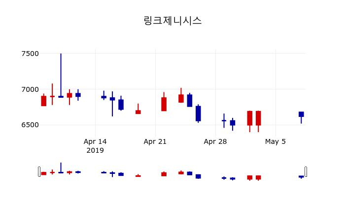 ▲지난 30영업일 동안 링크제니시스 주가변동정보