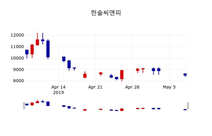 ▲지난 30영업일 동안 한솔씨앤피 주가변동정보