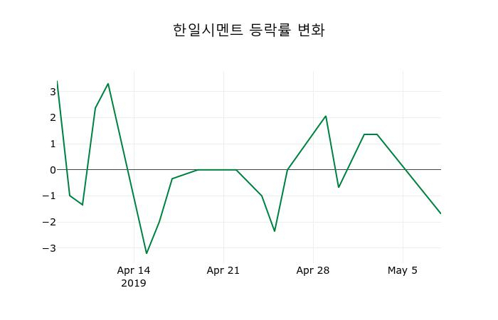 ▲지난 2주간의 등락률 변동정보
