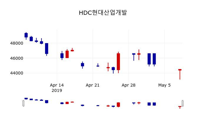 ▲지난 30영업일 동안 HDC현대산업개발 주가변동정보