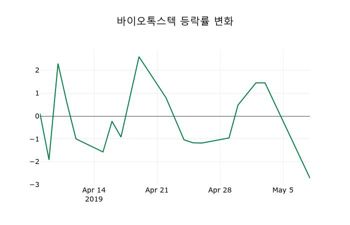 ▲지난 2주간의 등락률 변동정보