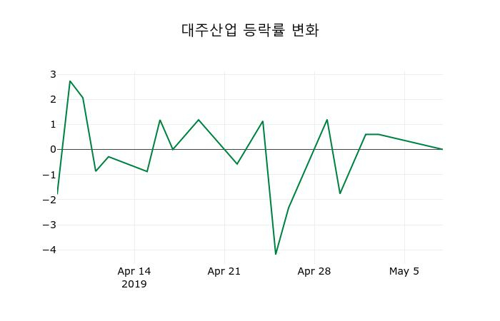 ▲지난 2주간의 등락률 변동정보