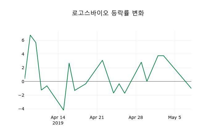 ▲지난 2주간의 등락률 변동정보