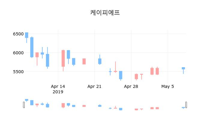 ▲지난 30영업일 동안 케이피에프 종목 종가정보