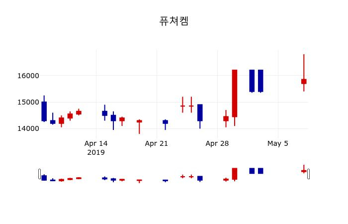 ▲지난 30영업일 동안 퓨쳐켐 주가변동정보