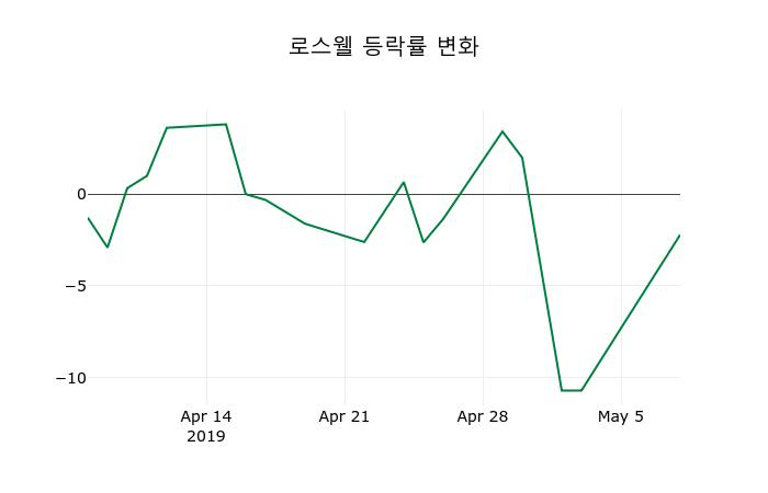 ▲지난 2주간의 등락률 변동정보