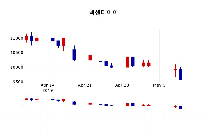 [넥센타이어주가] 10일 12시 16분 현재 9,660원