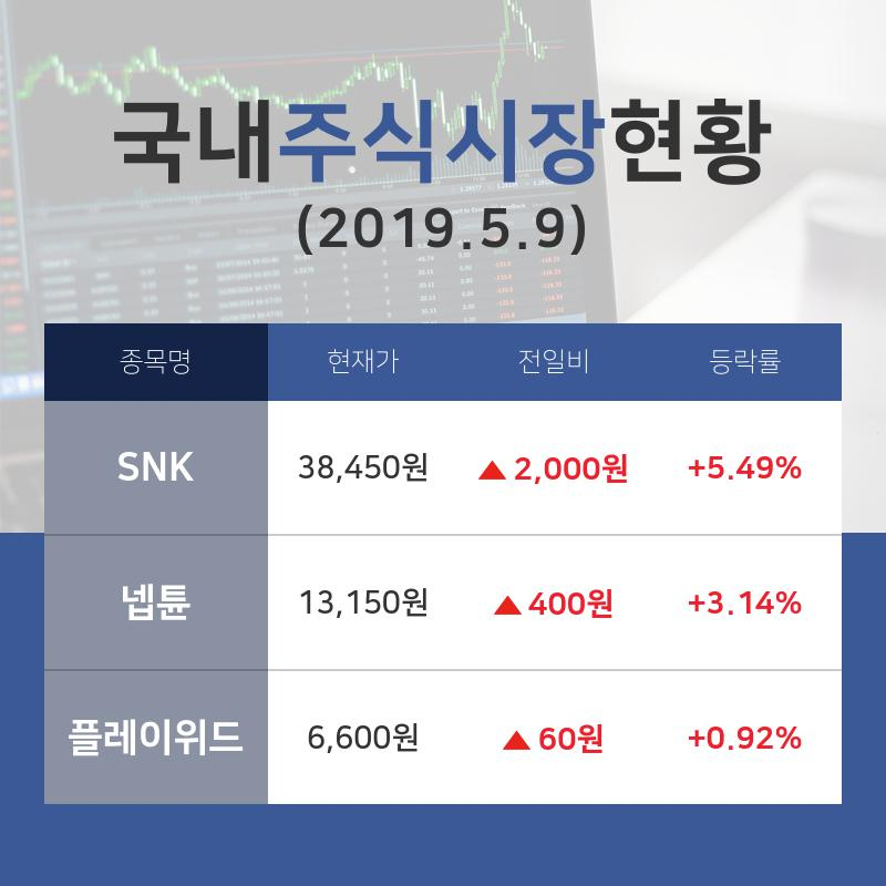 [국내증시브리핑] 게임소프트웨어와서비스업종 주가 현황 SNK +5.49%·넵튠 +3.14%·플레이위드 +0.92% 등