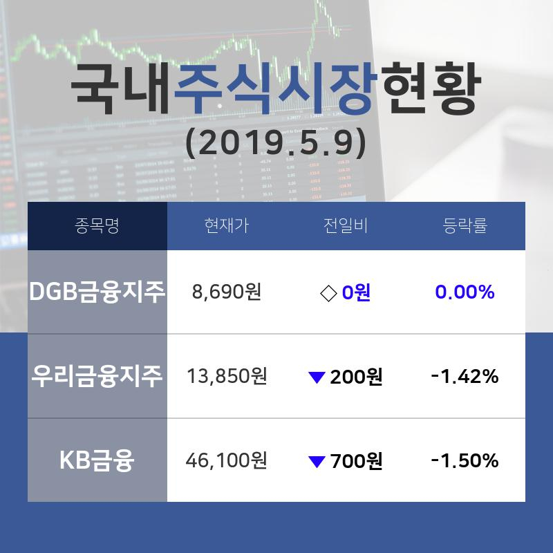 [국내주간증시] 은행업종 주가 시황 DGB금융지주 보합세·우리금융지주 -1.42%·KB금융 -1.50% 등