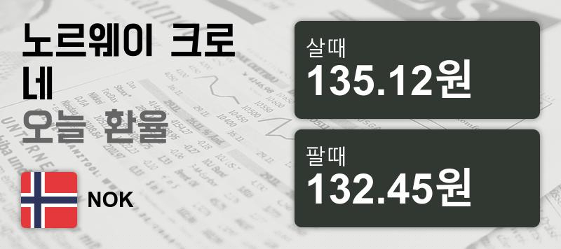10일 노르웨이 크로네 살때 135.12원, 팔때 132.45원 ▲0.22%상승