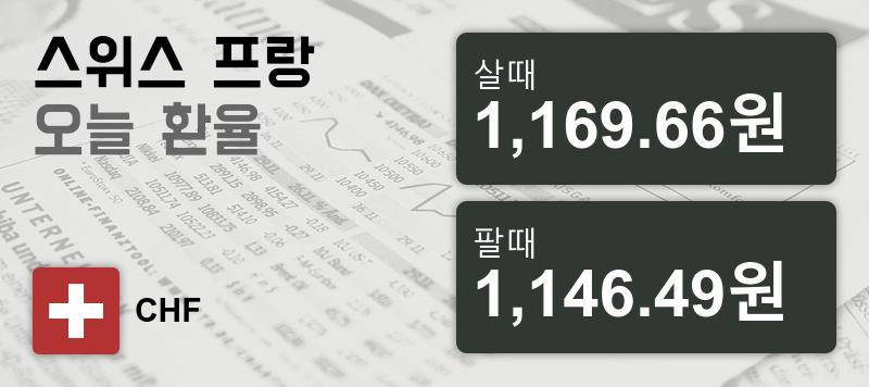 10일 스위스프랑 살때 1,169.66원, 팔때 1,146.49원 ▲1.01%상승