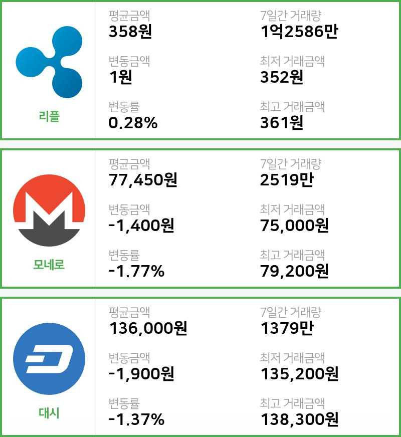 [빗썸 리플 ,모네로시황] 16시 현재 리플 358원,모네로 7만7450원,  대시 13만6000원