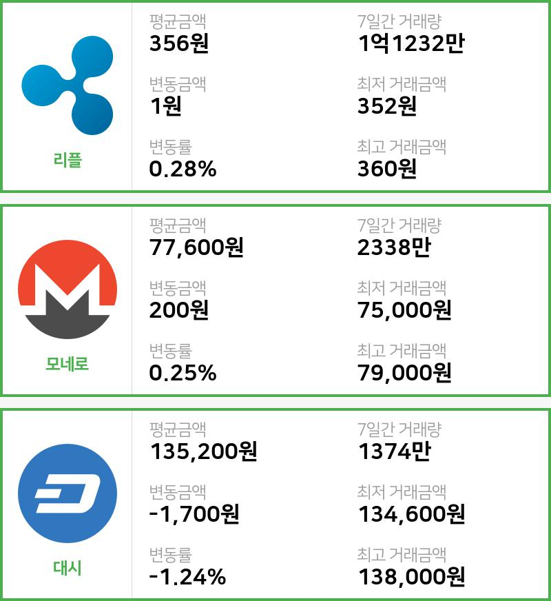 [11일 빗썸 리플시황] 00시 00분 현재 리플 356원,모네로 7만7600원,  대시 13만5200원