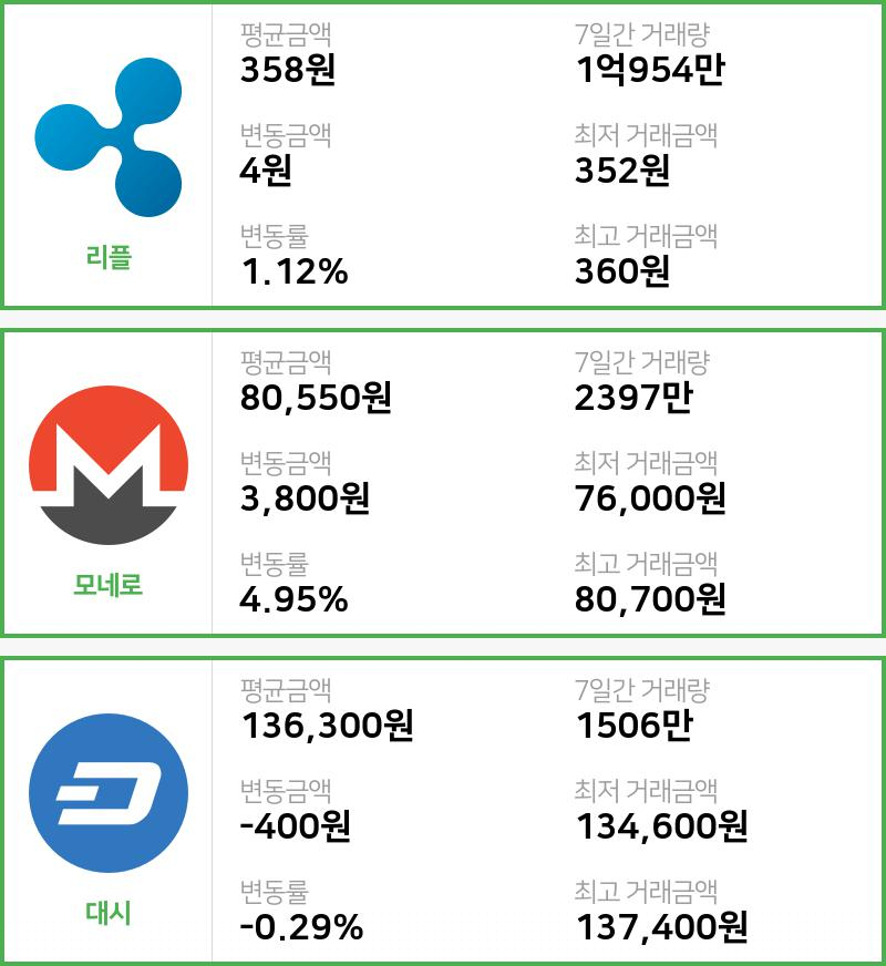 [11일 빗썸 리플시황] 11시 현재 리플 358원,모네로 8만550원,  대시 13만6300원