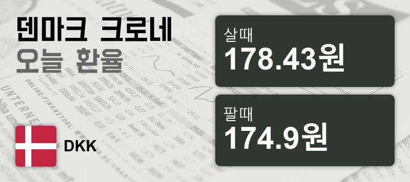덴마크 10일 크로네화 환율 살때 178.43원, 팔때 174.9원 ▲0.68%상승