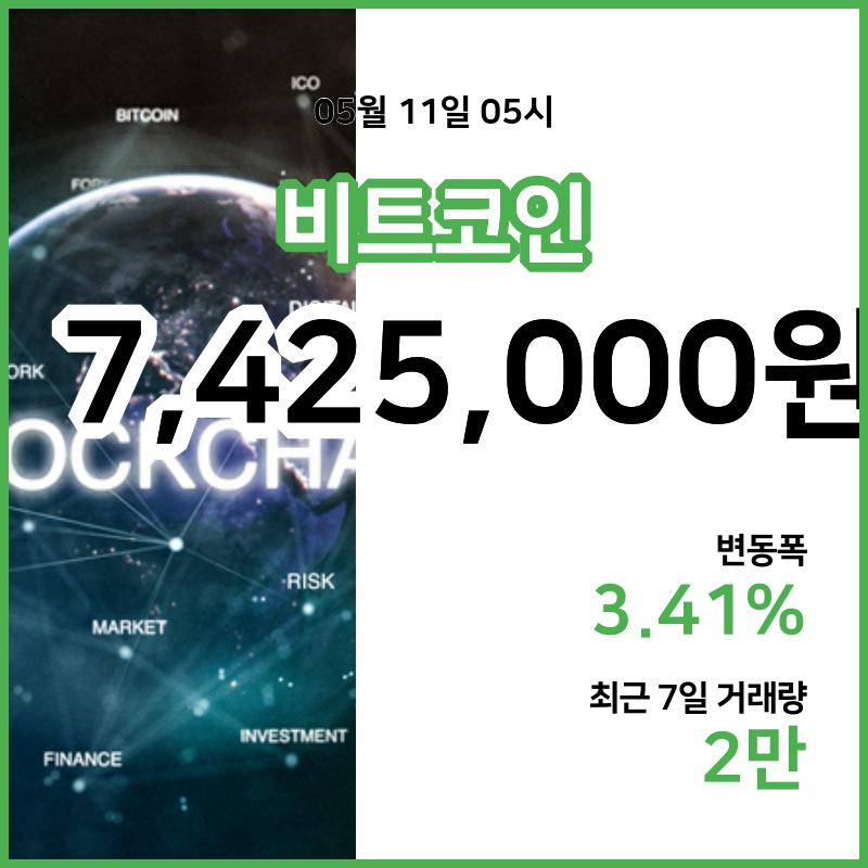 [11일 빗썸 비트코인시세] 06시 현재 비트코인 742만5000원,비트코인골드 2만1760원,  비트코인 캐시 33만8300원