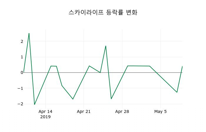 국내증시마감스카이라이프 10일 11,750원 장 마쳐그래프종합복습