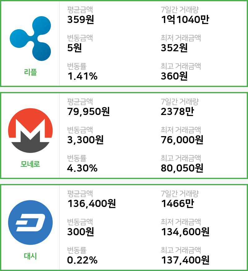 [11일 빗썸 리플시황] 10시 현재 리플 359원,모네로 7만9950원,  대시 13만6400원