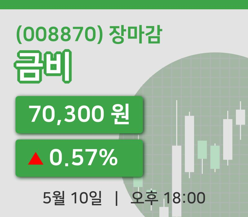 코스피마감증시금비 10일 70,300원 마감...