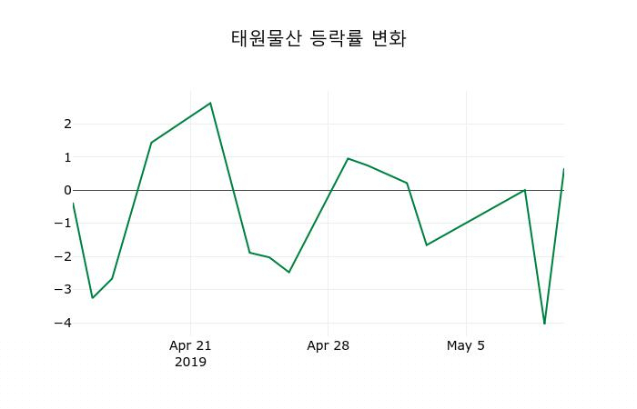 [태원물산주가] 13일 11시 53분 현재 4,500원