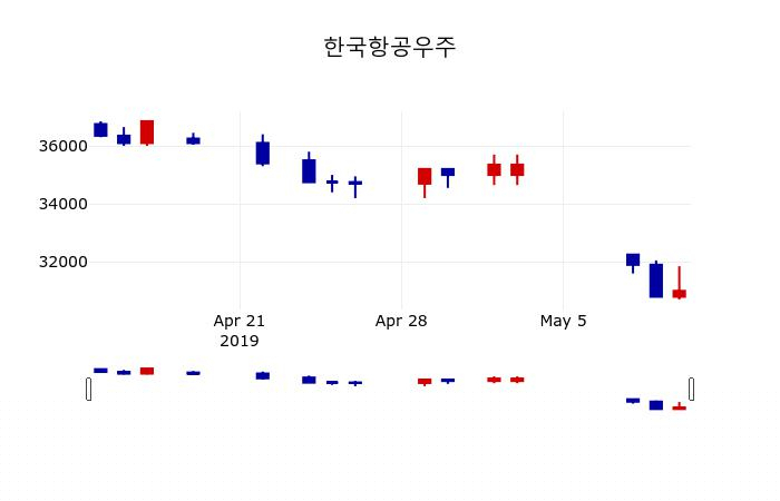 [한국항공우주주가] 13일 이시각 현재  31,100원