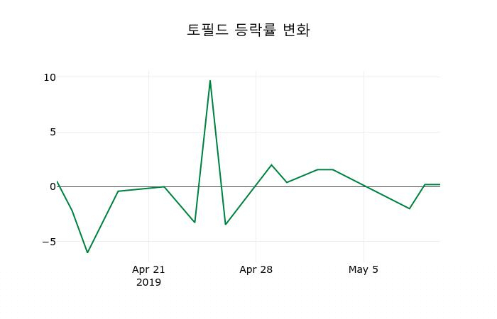[토필드주가] 13일 이시각 현재  2,520원
