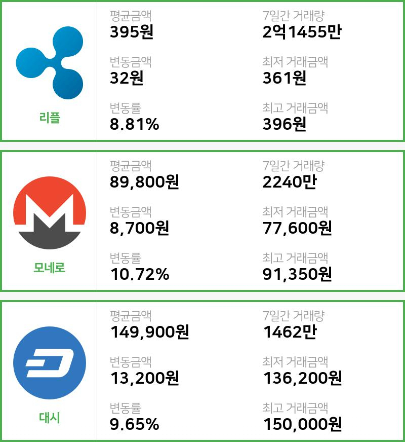 [12일 빗썸 리플시황] 17시 현재 리플 395원,모네로 8만9800원,  대시 14만9900원