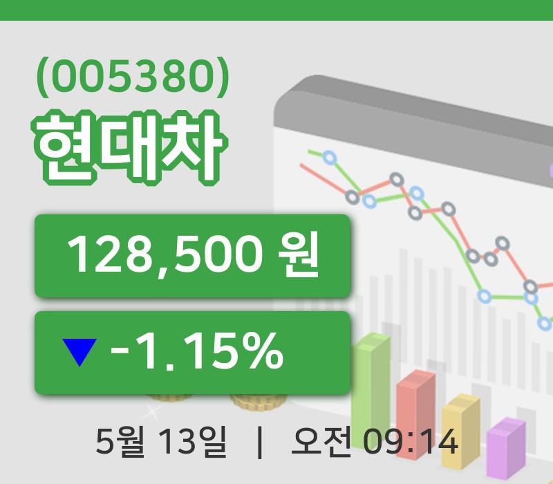 [현대차주가] 13일 9시 14분 현재 128,500원