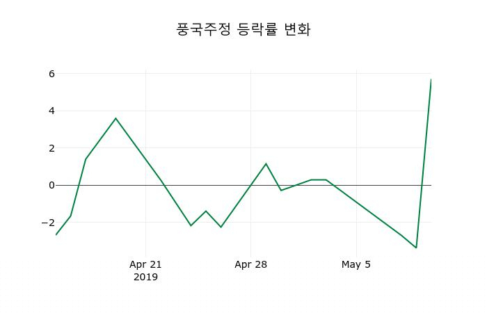 [풍국주정주가] 13일 이시각 현재  16,650원