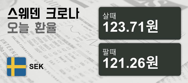 13일 스웨덴크로나화 환율 살때 123.71원, 팔때 121.26원 ▲0.56%상승